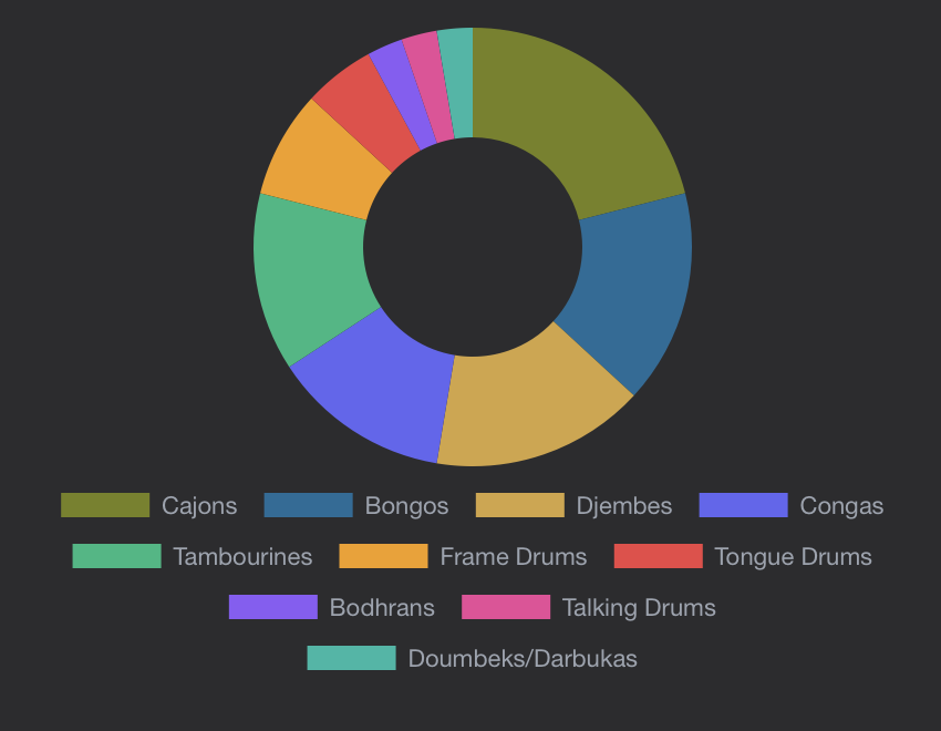 Strongest-selling types of hand drums