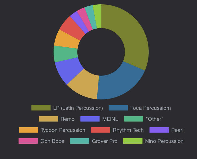 Most popular hand drum brands