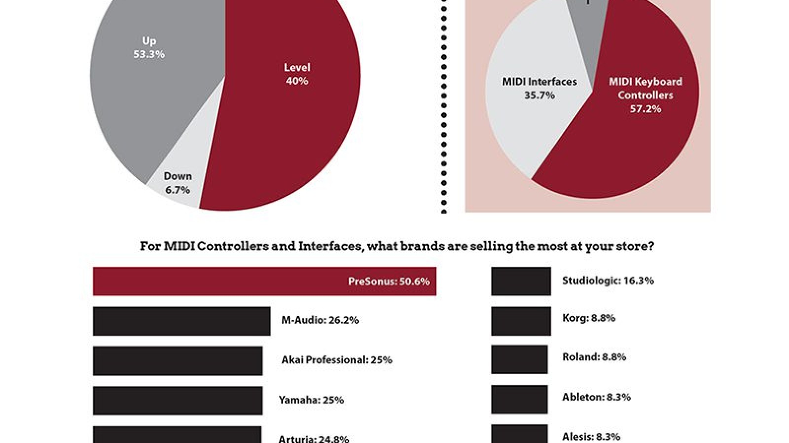 Taking Control: Sales of MIDI Controllers and Interfaces
