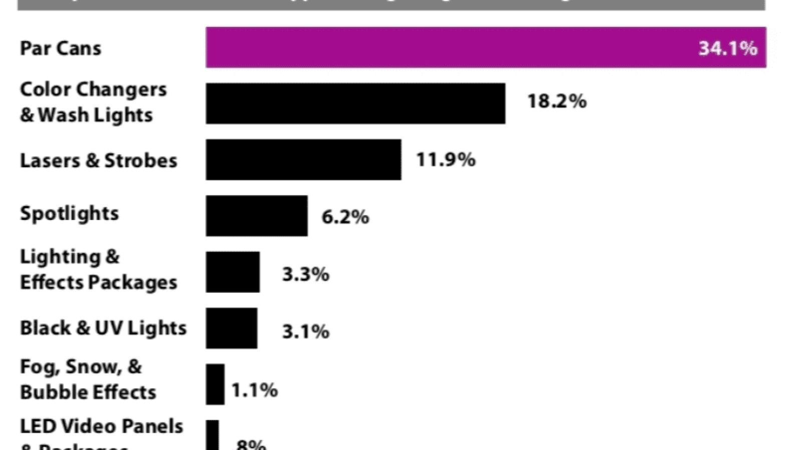 Shine a Light: Lighting & Stage Effects Sales Still Struggling